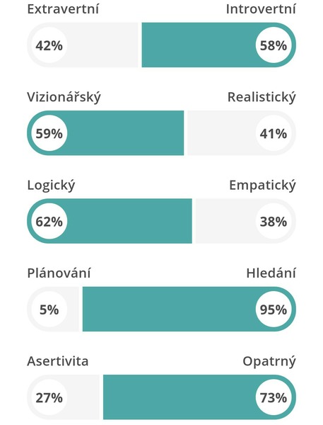 Test osobnostijak ti dopadl